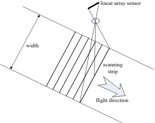 Figure 1. linear array image acquisition diagram  However, for the installation limitation of hardware, the tri-