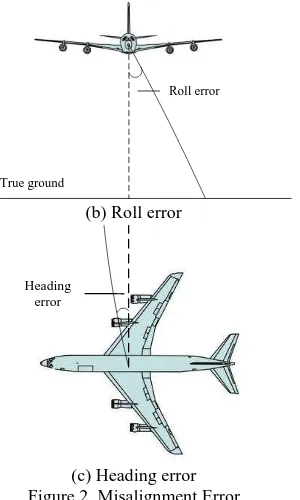 Figure 2. Misalignment Error (c) Heading error  