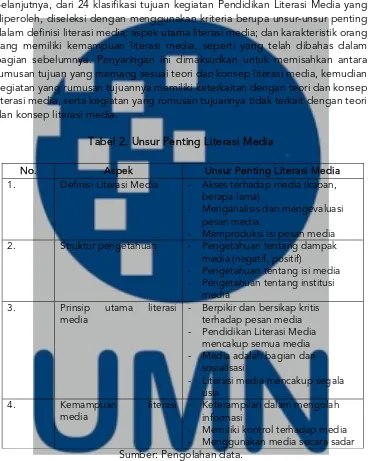 Tabel 2. Unsur Penting Literasi Media 
