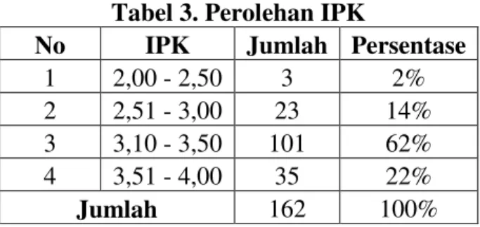 Tabel 3. Perolehan IPK 