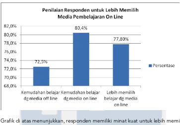 Grafik di atas menunjukkan, responden memiliki minat kuat untuk lebih memilih menggunakan media pembelajaran online