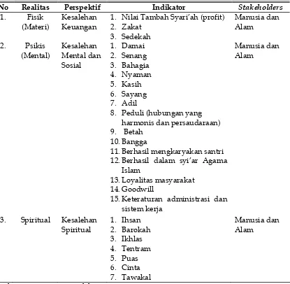 Tabel 1 Nilai Perusahaan (Kinerja Manajemen) Bisnis di Ponpes Sunan Drajat 