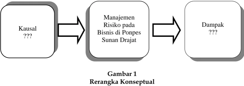 Gambar 1 Rerangka Konseptual 