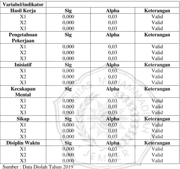 Tabel 4.13  Hasil Uji Validitas 