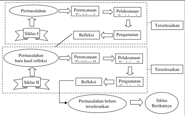 Gambar 1. Skema Kegiatan Inti Pembelajaran (Arikunto, S, 2006: 74) Pengamatan 