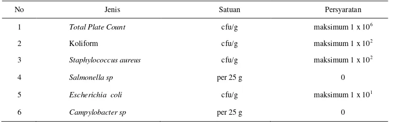 Tabel 1  Syarat maksimum mikroba dalam daging    