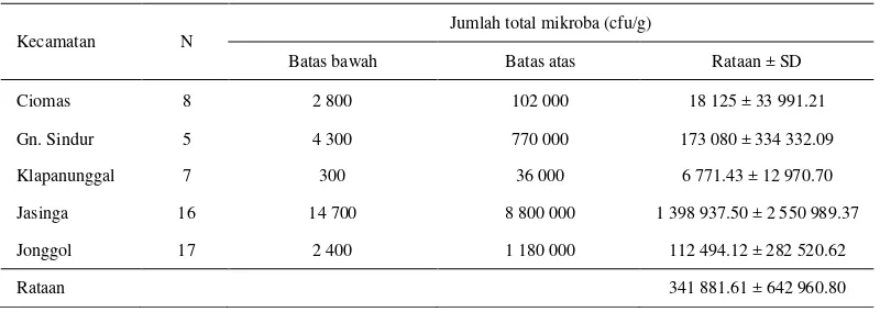 Tabel 2  Jumlah total mikroba dalam daging itik 