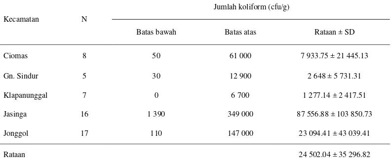 Tabel 3  Jumlah koliform dalam daging itik 