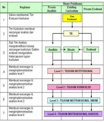 Tabel 3. Evaluasi Dalam Konteks Pencapaian Tingkat Tertentu Dari 