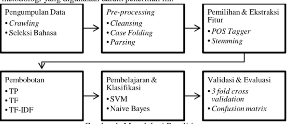 Gambar 1. Metodologi Penelitian 