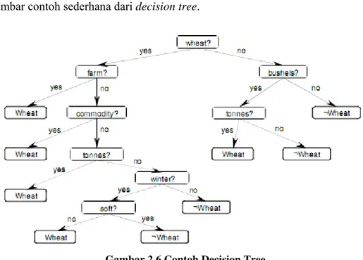 Gambar 2.6 Contoh Decision Tree 