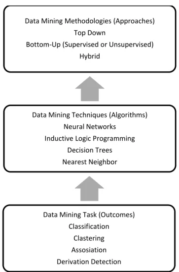 Gambar 2.3 Multimedia Data Mining Task, Techniques and Methodologies 