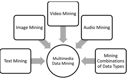 Gambar 2.4 Multimedia Data Mining (Thuraisingham, 2001) 