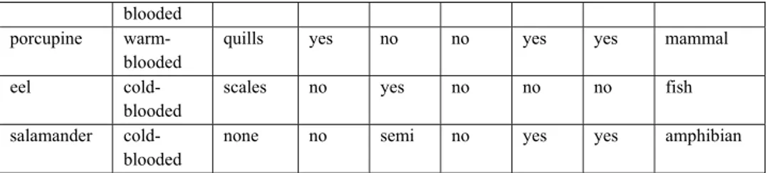 Tabel 2.1merupakan contoh pemodelan klasifikasi dengan tujuan deskriptif. 