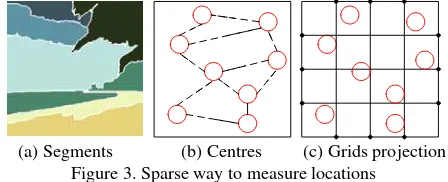 Figure 3. Sparse way to measure locations 