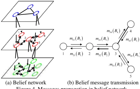 Figure 4. Messages propagation in belief network 