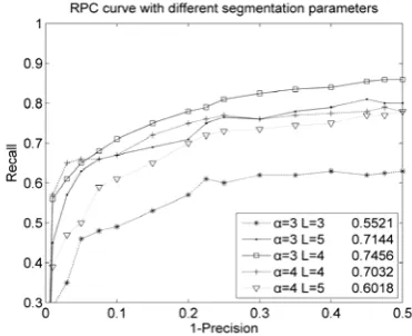 Figure 5. Detection performance (RPC and AUC) with different  segmentation parameters 