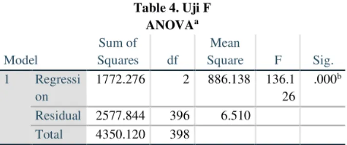 Table 4. Uji F  ANOVA a Model  Sum of  Squares  df  Mean  Square  F  Sig.  1  Regressi on  1772.276  2  886.138  136.1 26  .000 b Residual  2577.844  396  6.510  Total  4350.120  398  a