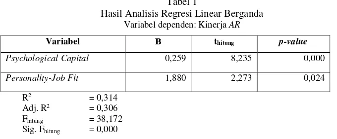 Tabel 1 Hasil Analisis Regresi Linear Berganda 