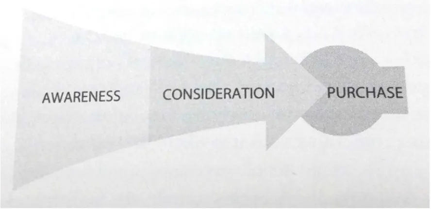 Gambar 1. The Classic Purchase Funnel (Evans, 2012) 