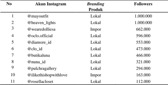 Tabel 1. Data Instagram Online Shop Yang Direkomendasikan dalam Forum beautynesia.id  