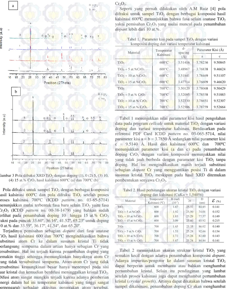 Gambar 3 Pola difraksi XRD TiO 2  dengan doping (1), 0 (2) 5, (3) 10,  (4) 15 at.% CrO 3  hasil kalsinasi 600ºC (a) dan 700ºC (b)  Pola difraksi untuk sampel TiO 2  dengan berbagai komposisi  hasil  kalsinasi  600ºC  dan  pola  difraksi  TiO 2   setelah  p