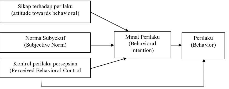 Gambar 1. Teori Perilaku Terencanaan (Theory of Planned BehavioralSumber: Jogiyanto (2007)