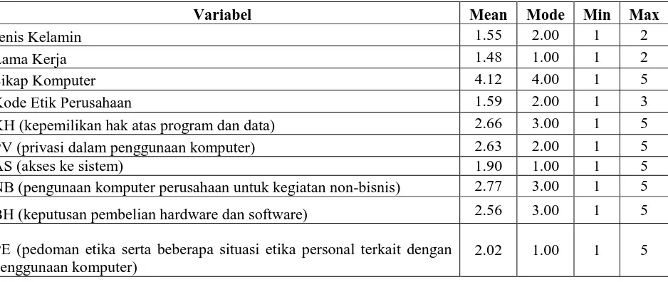 Table 1. tersebut terlihat akuntan tidak yakin apakah penyalahgunaan software untuk kepentingan 