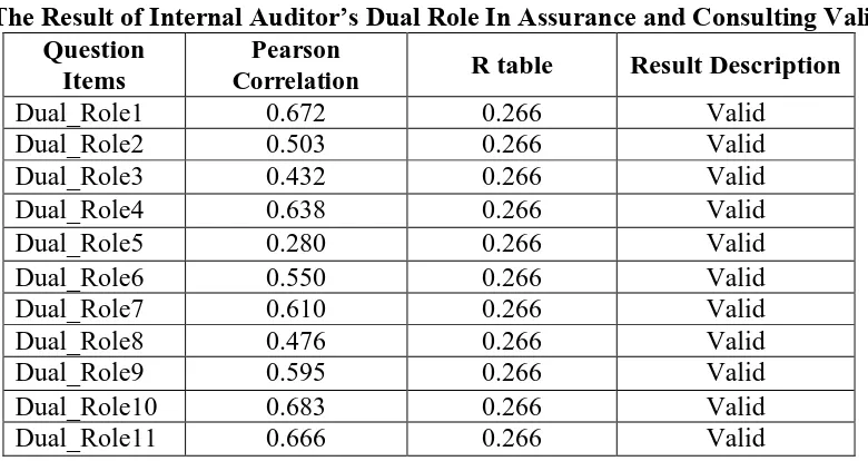 Table 5 The Result of Internal Auditor’s Objectivity Validity
