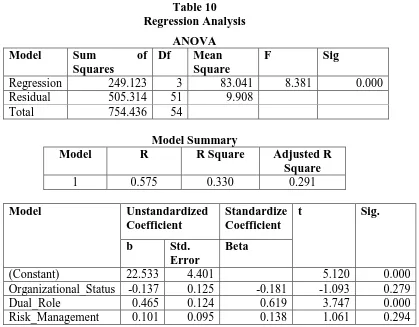 Table 10 Regression Analysis  