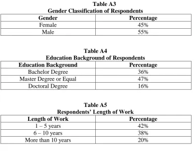 Table A3 Gender Classification of Respondents 