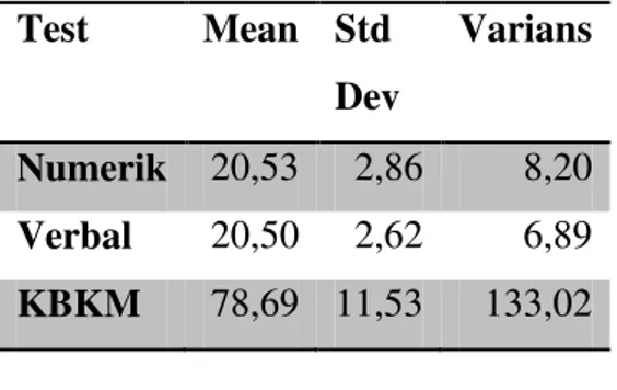 Tabel 1.  Deskriptif statistik  Test  Mean   Std  Dev Varians Numerik  20,53  2,86  8,20  Verbal  20,50  2,62  6,89  KBKM  78,69  11,53  133,02 