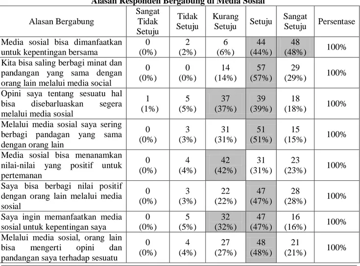 Tabel  IV.17  memperlihatkan  alasan  responden  bergabung  di  media  sosial.  Sebanyak 48% responden  menyatakan  sangat  setuju bahwa  media sosial bisa dimanfaatkan  untuk  kepentingan  bersama