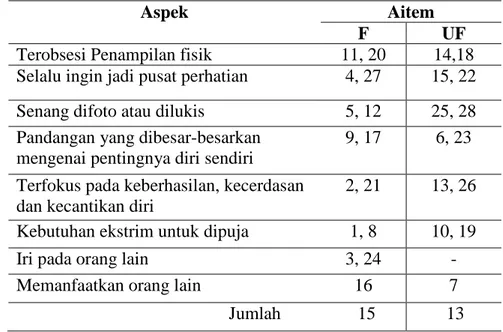 Tabel 3. Blue Print Skala Kecenderungan Narsistik Sebelum Uji Coba 