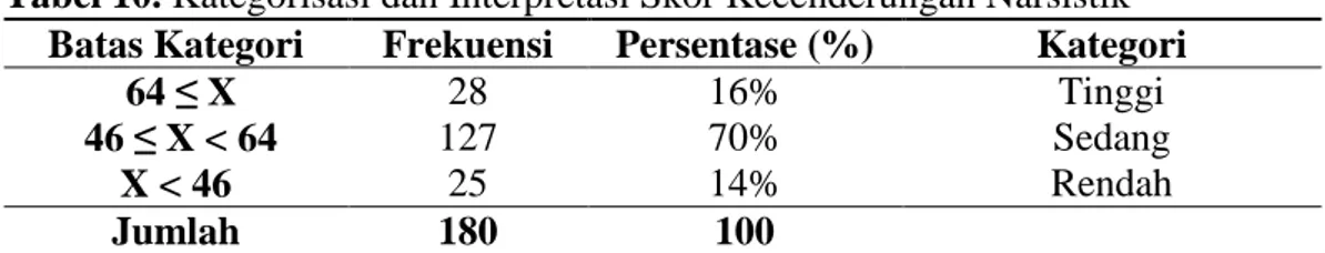 Tabel 10. Kategorisasi dan Interpretasi Skor Kecenderungan Narsistik  Batas Kategori  Frekuensi  Persentase (%)  Kategori 
