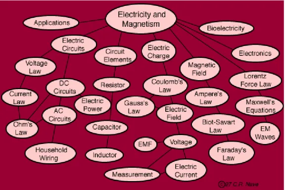 Gambar 2.1 Skema tentang teori listrik dan magnetik 