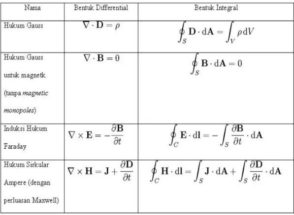 Tabel 2.1 Persamaan Maxwell 