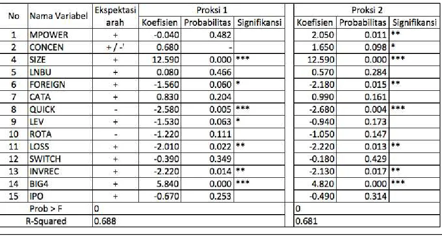 Tabel 5. Hasil Regresi  