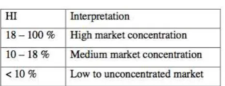Tabel 2.1 Herfindhl Indeks Rate 