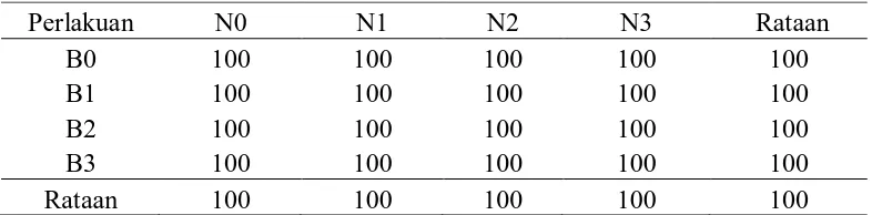 Tabel 1. Pengaruh konsentrasi NAA dan BAP terhadap persentase ekplan yang    hidup 