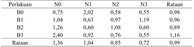 Tabel 4. Pengaruh konsentrasi NAA dan BAP terhadap panjang tunas 