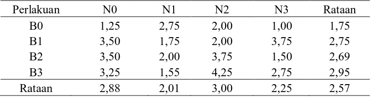 Tabel 5. Pengaruh konsentrasi NAA dan BAP terhadap jumlah buku 