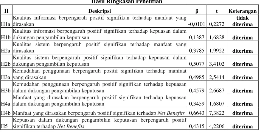 Tabel 6 Hasil Ringkasan Penelitian 