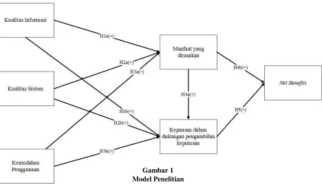 Gambar 1 Model Penelitian 