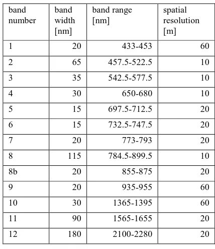 Table 1 AISA Eagle central wavelengths [nm] bands 1 to 107. 
