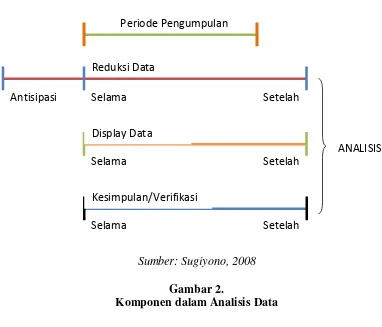 Gambar 2. Komponen dalam Analisis Data 