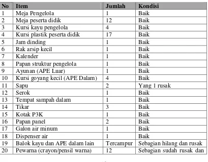 Tabel 1. Data Sarana Prasarana PAUD Nusa Indah 