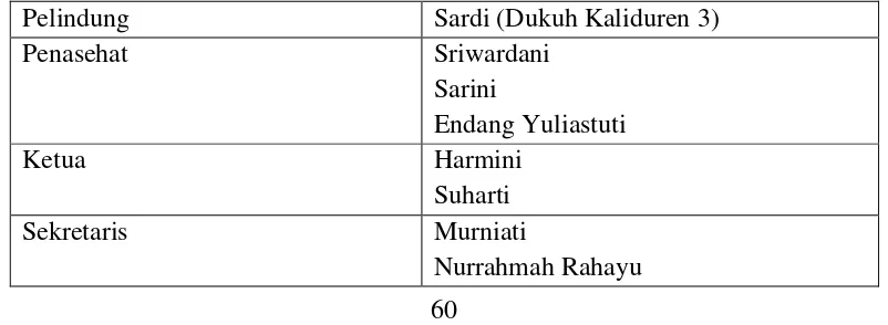 Tabel 4.Susunan Kepengurusan PAUD Nusa IndahPeriode 2008/2012 