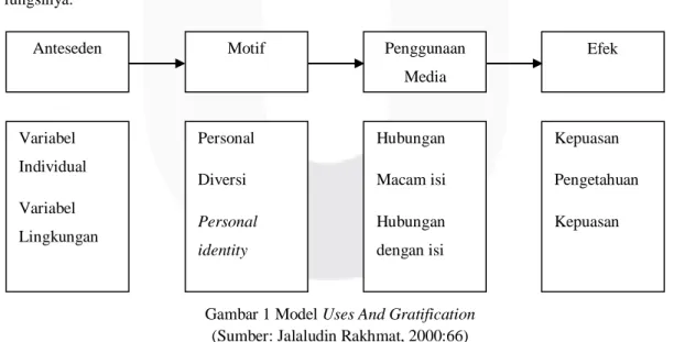 Gambar 1 Model Uses And Gratification  (Sumber: Jalaludin Rakhmat, 2000:66) 