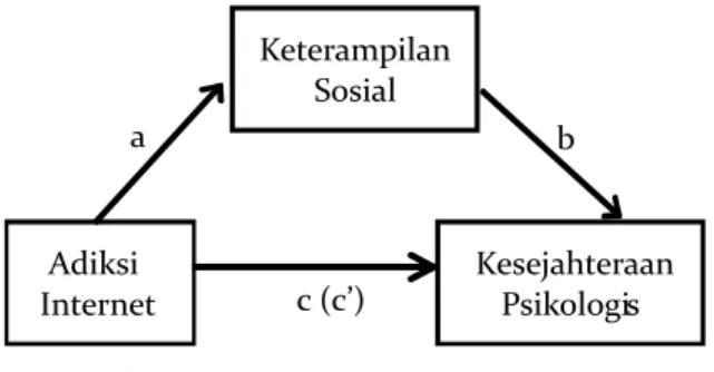 Gambar 1. Model analisis data penelitian 